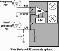 Figure 3. Conceptual block diagram of the Si4704/05